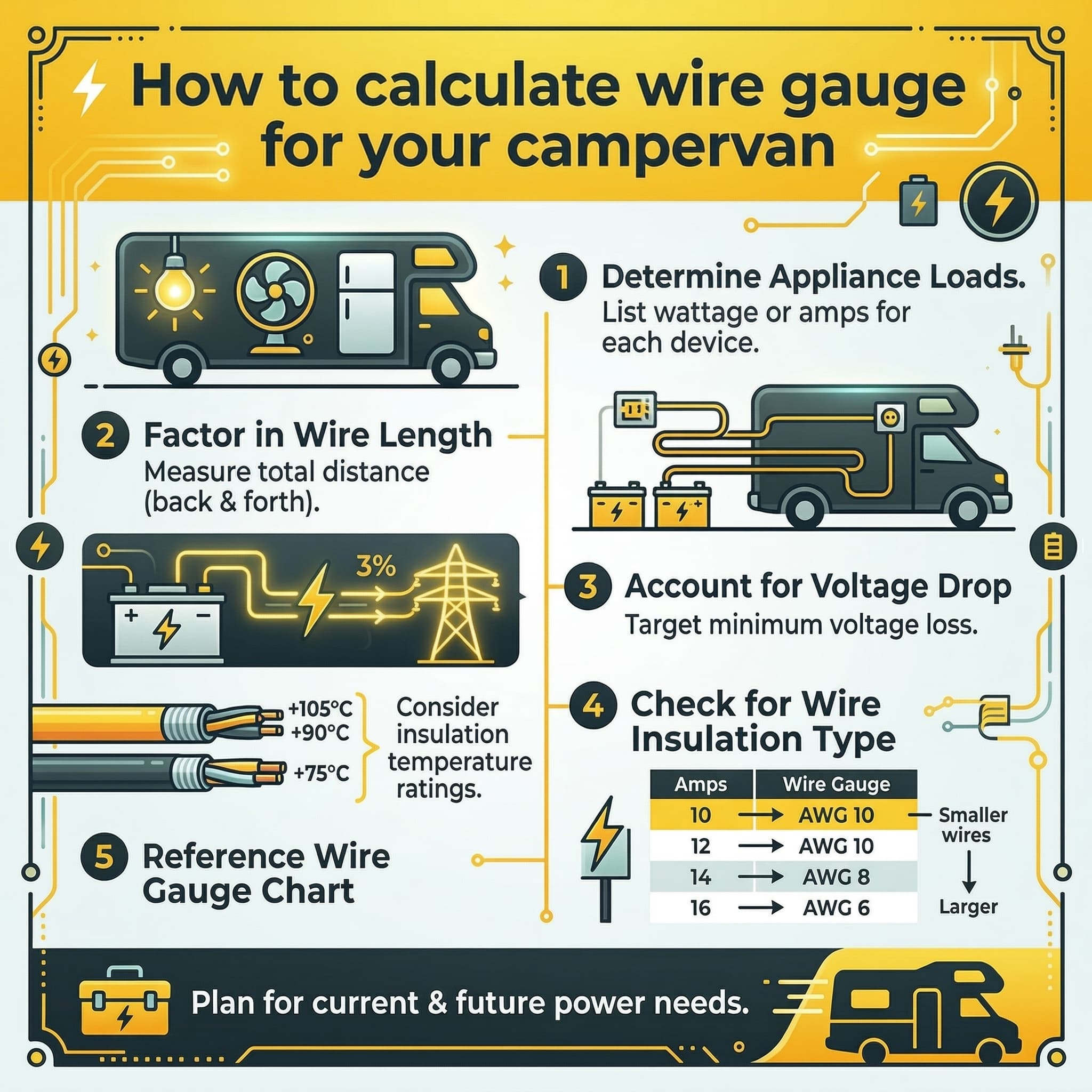 Infographic: 12V cable size calculation for campervan
